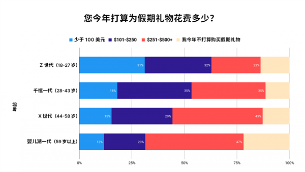 Unity Grow 最新调研：45% 的 Z 世代表示游戏内广告会影响假日礼物选择 第2张