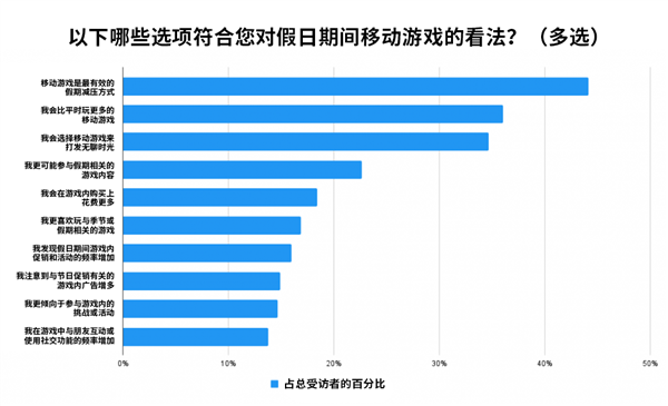 Unity Grow 最新调研：45% 的 Z 世代表示游戏内广告会影响假日礼物选择 第3张