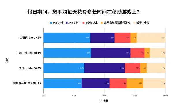 Unity Grow 最新调研：45% 的 Z 世代表示游戏内广告会影响假日礼物选择 第5张