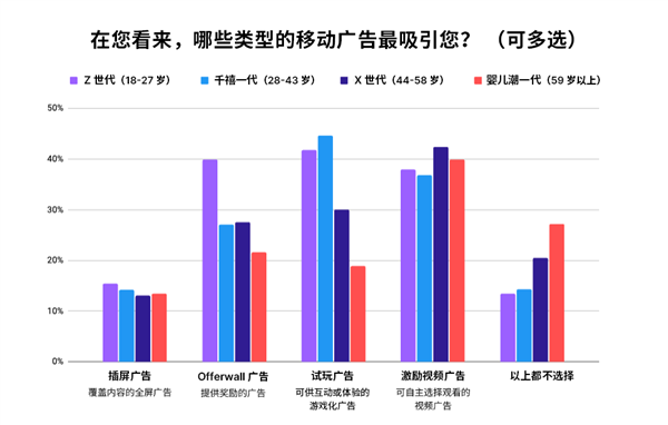 Unity Grow 最新调研：45% 的 Z 世代表示游戏内广告会影响假日礼物选择 第7张