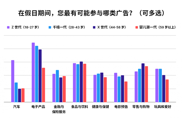 Unity Grow 最新调研：45% 的 Z 世代表示游戏内广告会影响假日礼物选择 第6张