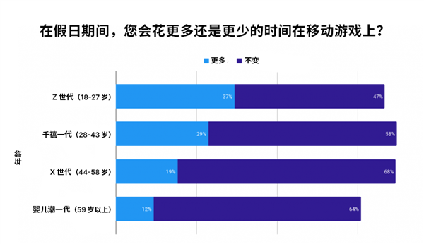 Unity Grow 最新调研：45% 的 Z 世代表示游戏内广告会影响假日礼物选择 第4张