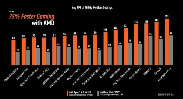 游戏性能对比! AMD锐龙AI 9 HX370显著领先酷睿Ultra 7 258V 75％ 第2张