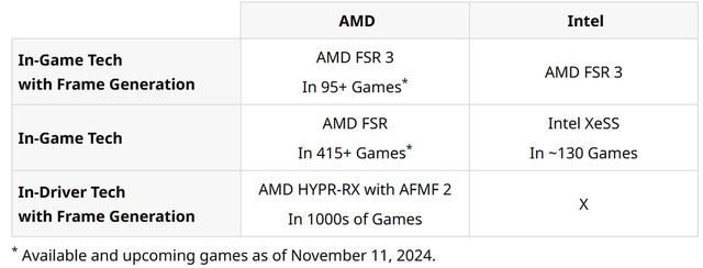 游戏性能对比! AMD锐龙AI 9 HX370显著领先酷睿Ultra 7 258V 75％ 第5张