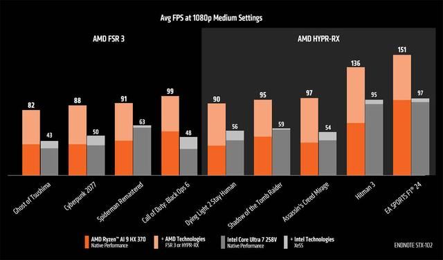 游戏性能对比! AMD锐龙AI 9 HX370显著领先酷睿Ultra 7 258V 75％ 第4张