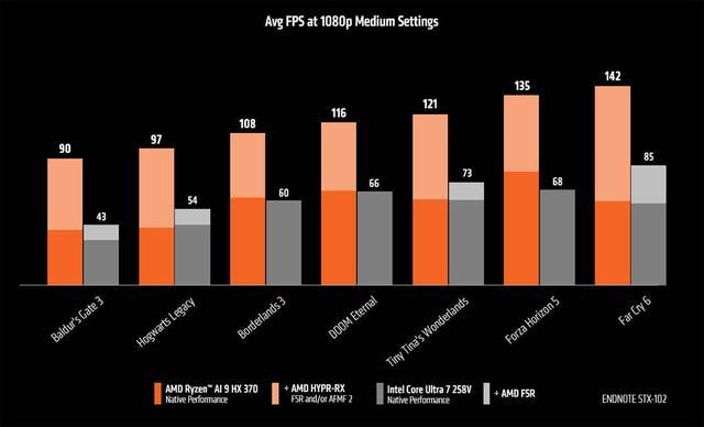 游戏性能对比! AMD锐龙AI 9 HX370显著领先酷睿Ultra 7 258V 75％ 第3张