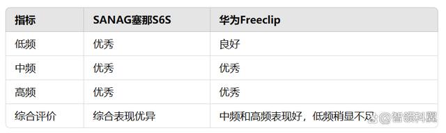 sanag塞那S6S和华为Freeclip买哪个？华为Freeclip对比sanag塞那S6S评测 第2张