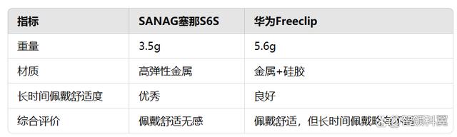 sanag塞那S6S和华为Freeclip买哪个？华为Freeclip对比sanag塞那S6S评测 第3张