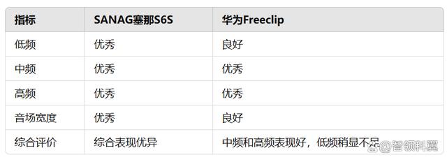 sanag塞那S6S和华为Freeclip买哪个？华为Freeclip对比sanag塞那S6S评测 第9张