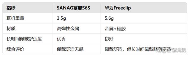 sanag塞那S6S和华为Freeclip买哪个？华为Freeclip对比sanag塞那S6S评测 第11张