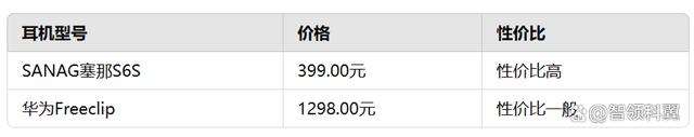 sanag塞那S6S和华为Freeclip买哪个？华为Freeclip对比sanag塞那S6S评测 第8张