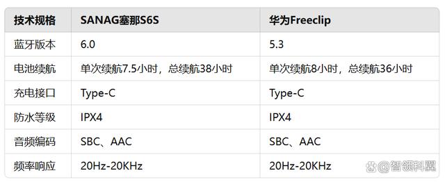 sanag塞那S6S和华为Freeclip买哪个？华为Freeclip对比sanag塞那S6S评测 第5张