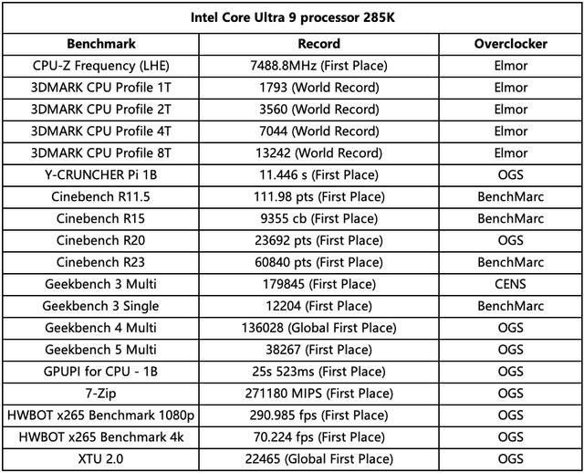 7488.8MHz! 华硕ROG Z890 APEX主板性能测评 第2张