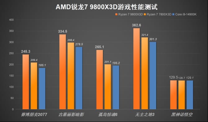 AMD锐龙7 9800X3D处理器怎么样 9800X3D处理器首发评测 第14张