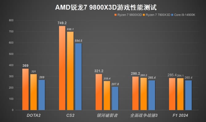 AMD锐龙7 9800X3D处理器怎么样 9800X3D处理器首发评测 第13张