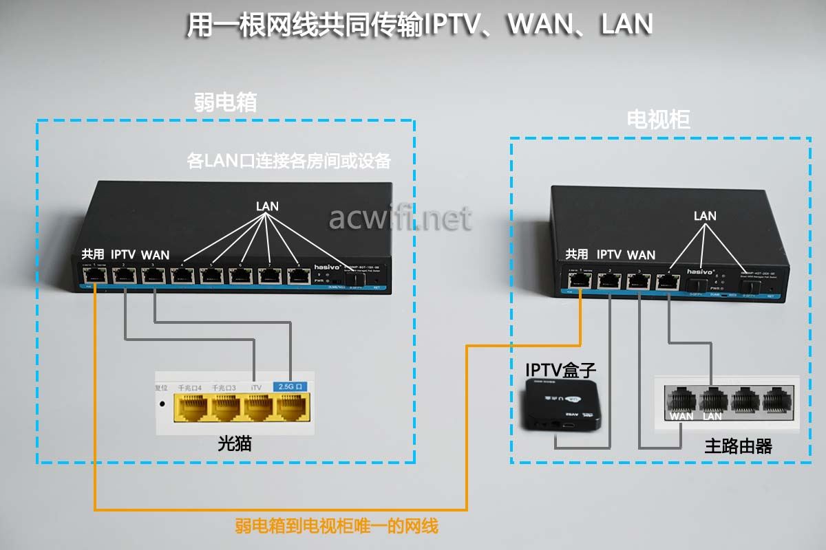 交换机单线复用怎么设置? 弱电箱到客厅只有一根网线的解决方案 第4张