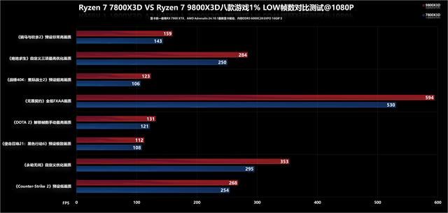 再次封神最强游戏CPU! AMD锐龙7 9800X3D+ROG X870吹雪装机测评 第15张