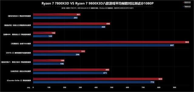 再次封神最强游戏CPU! AMD锐龙7 9800X3D+ROG X870吹雪装机测评 第14张