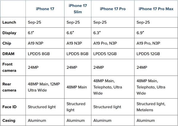 iPhone 17 Pro Max外观曝光：灵动岛变小 第2张