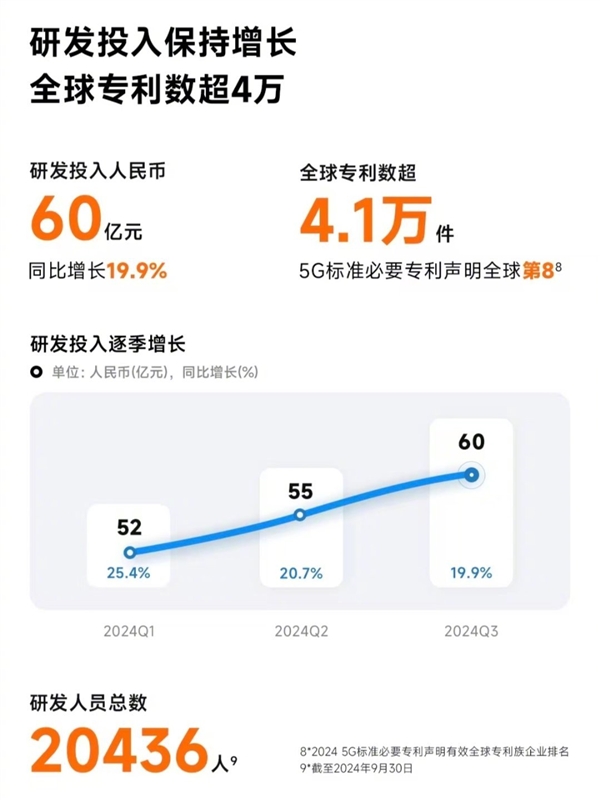 小米第三季度研发费用60亿 雷军：小米坚持技术为本的铁律 第2张