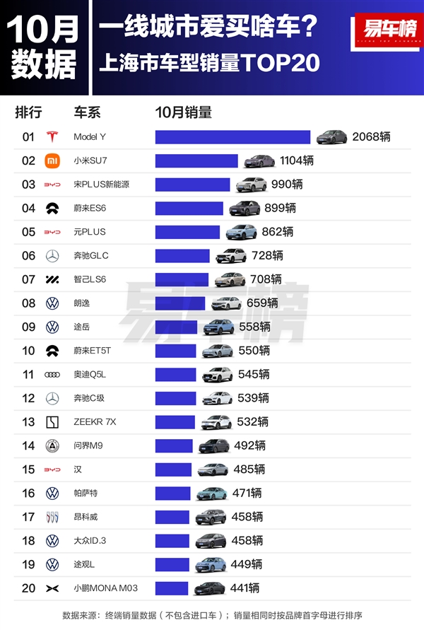 北上广深一线城市爱买啥车 北京喜欢比亚迪、上海广州更爱特斯拉 第2张