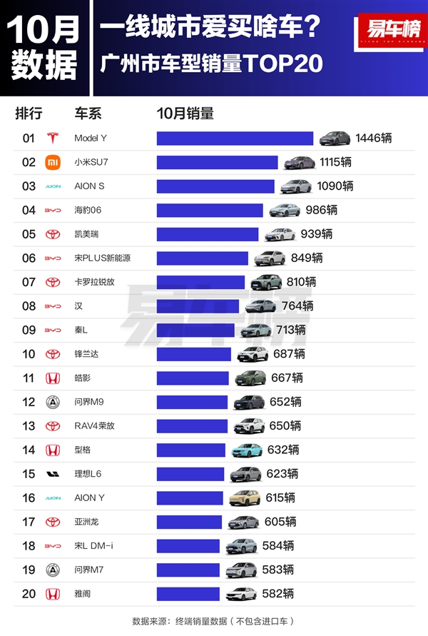 北上广深一线城市爱买啥车 北京喜欢比亚迪、上海广州更爱特斯拉 第3张