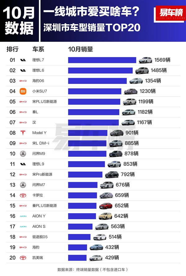 北上广深一线城市爱买啥车 北京喜欢比亚迪、上海广州更爱特斯拉 第4张