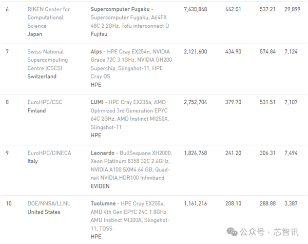 1.7exaflops！全球最强超算公布：集成44544个MI300A芯片 第5张