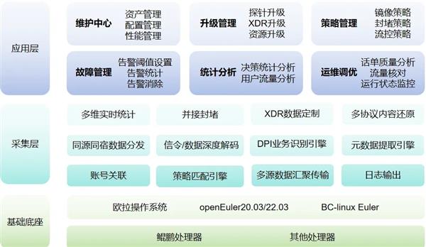 鲲鹏原生赋能浩瀚深度 网络数据可视化处理更加高效 第2张