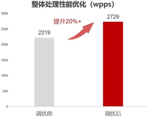 鲲鹏原生赋能浩瀚深度 网络数据可视化处理更加高效 第6张