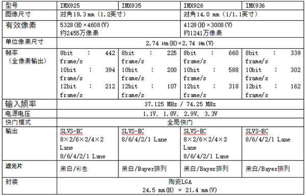 兼顾高速处理和多像素 索尼半导体发布面向工业设备的全局快门CMOS图像传感器 第4张