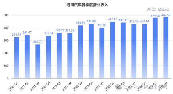 美国最大车厂日赚2.5亿 却要再血裁1000人 第2张