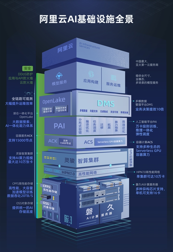 阿里云AI基础设施获2024世界互联网大会领先科技奖 第2张