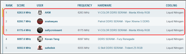 DDR5 12527MHz华擎主板再破内存纪录 超频前三名都用Z890 TAICHI OCF 第2张