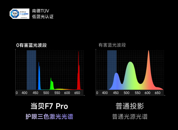 最护眼的家用投影仪有哪些 2024 年最值得买的护眼家用投影仪盘点 第3张