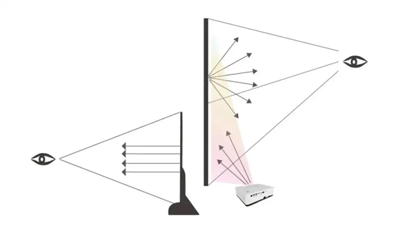 最护眼的家用投影仪有哪些 2024 年最值得买的护眼家用投影仪盘点 第2张