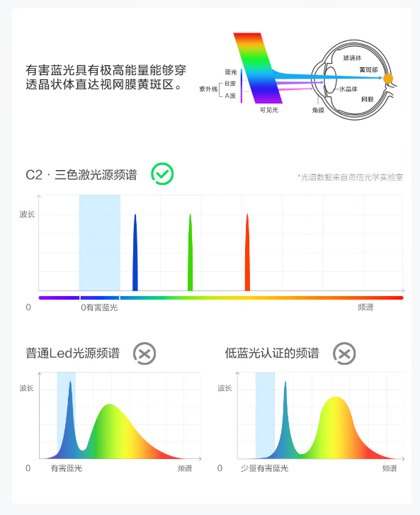 最护眼的家用投影仪有哪些 2024 年最值得买的护眼家用投影仪盘点 第7张