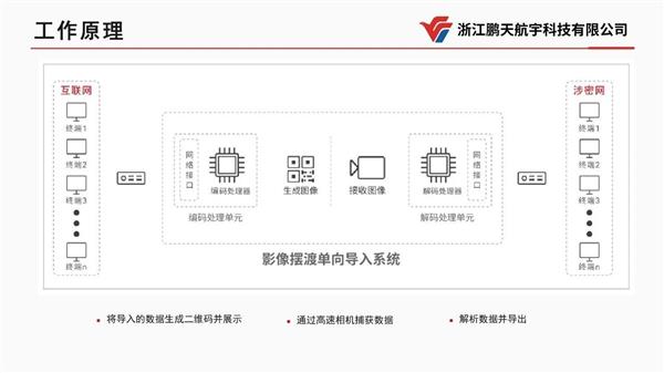  【集团简讯】飞云集团投资的网络安全隔离与信息交换产品“影像摆渡单向导入系统”即将量产面市 第13张