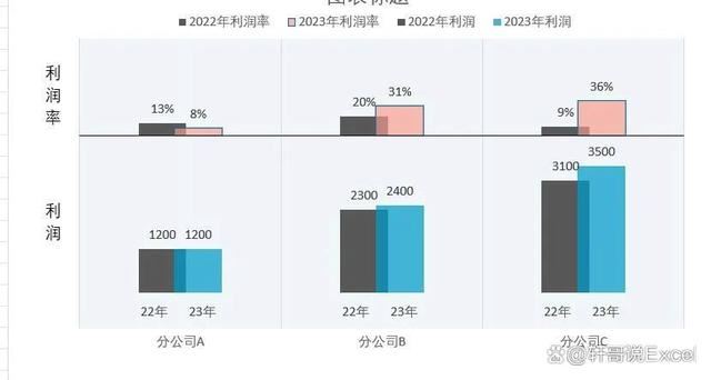 怎么用Excel双层柱形图做利润分析? Excel双层柱形图最简单做法 第5张