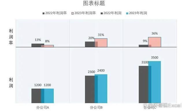 怎么用Excel双层柱形图做利润分析? Excel双层柱形图最简单做法 第10张