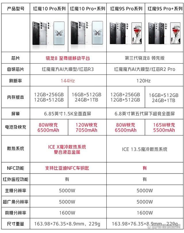 红魔10Pro/10Pro+怎么选? 红魔10Pro系列价格配置区别对比 第3张