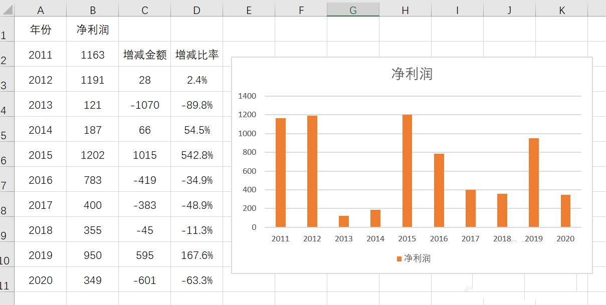 Excel表格怎么做带有标签的净利润变化图? Excel净利润图表制作教程 第5张