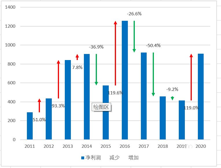 Excel表格怎么做带有标签的净利润变化图? Excel净利润图表制作教程 第2张