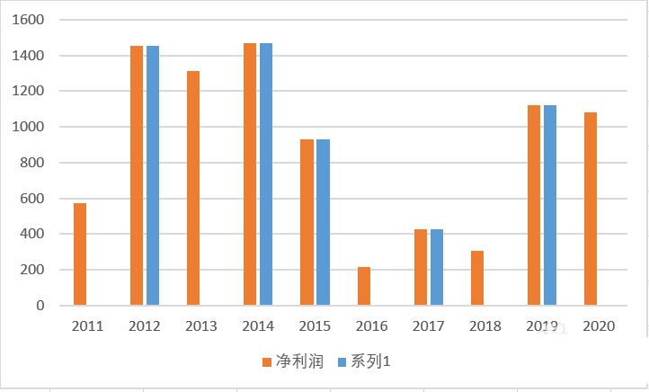 Excel表格怎么做带有标签的净利润变化图? Excel净利润图表制作教程 第10张