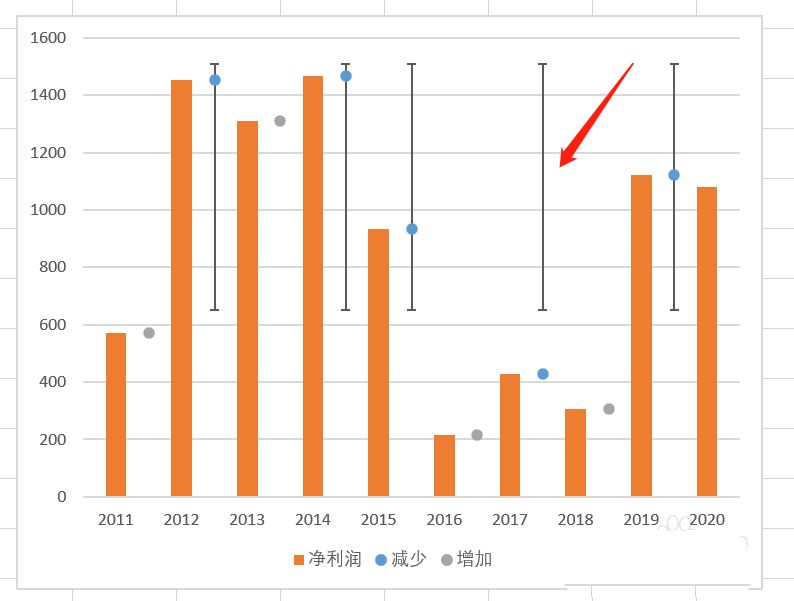 Excel表格怎么做带有标签的净利润变化图? Excel净利润图表制作教程 第18张