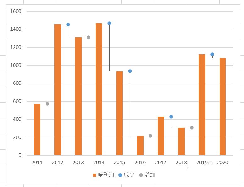 Excel表格怎么做带有标签的净利润变化图? Excel净利润图表制作教程 第20张