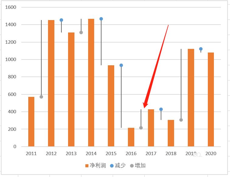 Excel表格怎么做带有标签的净利润变化图? Excel净利润图表制作教程 第21张