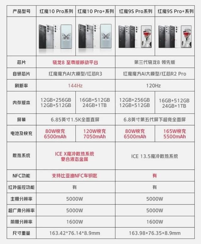 红魔10Pro/10Pro+怎么选? 红魔10Pro系列价格配置区别对比 第71张