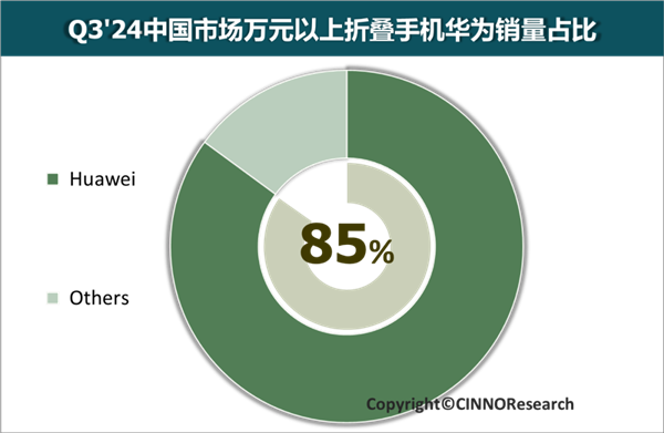 遥遥领先！华为折叠屏手机份额连续五年中国第一：万元以上高端市场占比高达85% 第2张