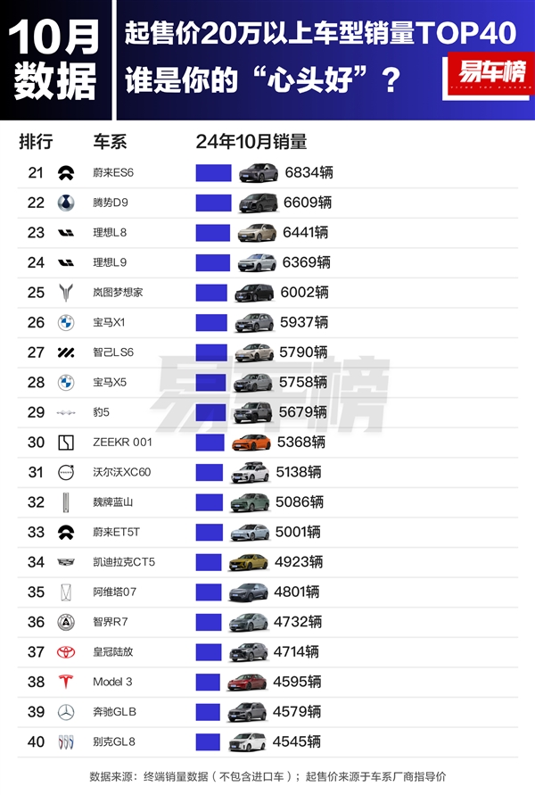 10月20万以上车型销量榜：小米SU7排第三 交付超2万台 第2张